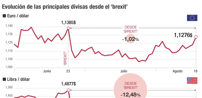 La debilidad del dólar sacude a las principales divisas mundiales