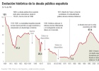 La deuda sigue en máximos y roza el 101% del PIB La deuda sigue en máximos y roza el 101% del PIB