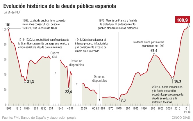 La deuda sigue en máximos y roza el 101% del PIB