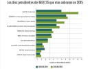 Las retribuciones a la alta dirección del Ibex Las retribuciones a la alta dirección del Ibex