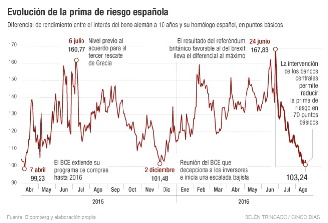 La prima de riesgo se prepara para regresar a niveles de 2010
