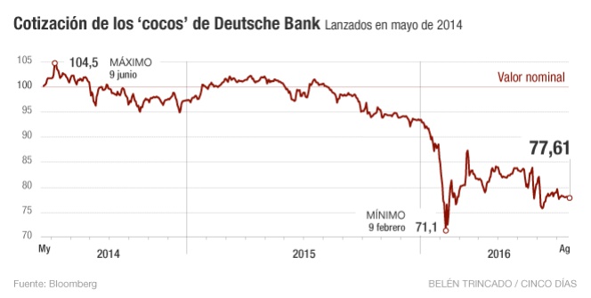 Los 'cocos', a punto de ganar la partida a los dividendos