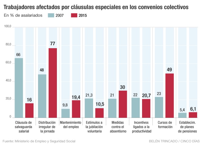 Los convenios ya no protegen contra la inflación