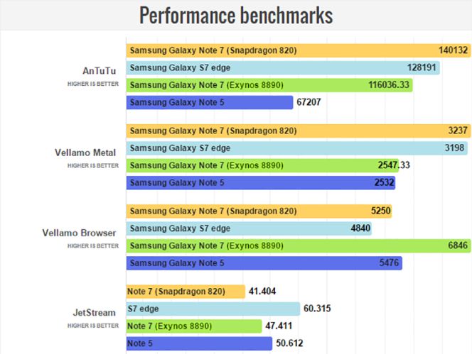 Hay un modelo de Samsung Galaxy Note 7 más potente que otro