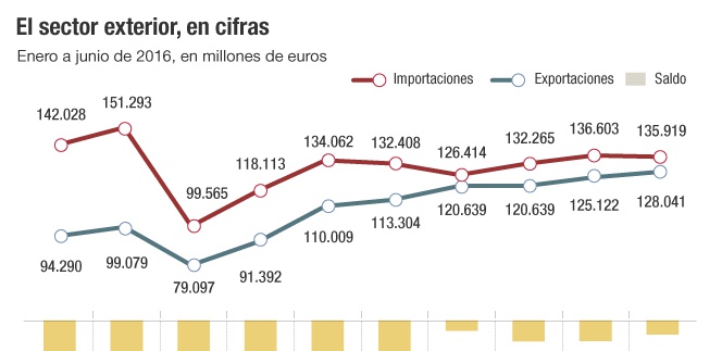 El automóvil lleva a las exportaciones a un nuevo récord en el primer semestre