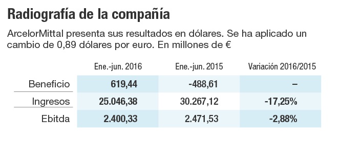 Radiografía de ArcelorMittal