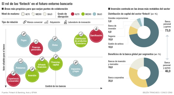 Fintech y entorno bancario