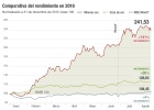 Las mineras multiplican por cinco las subidas del oro Las mineras multiplican por cinco las subidas del oro