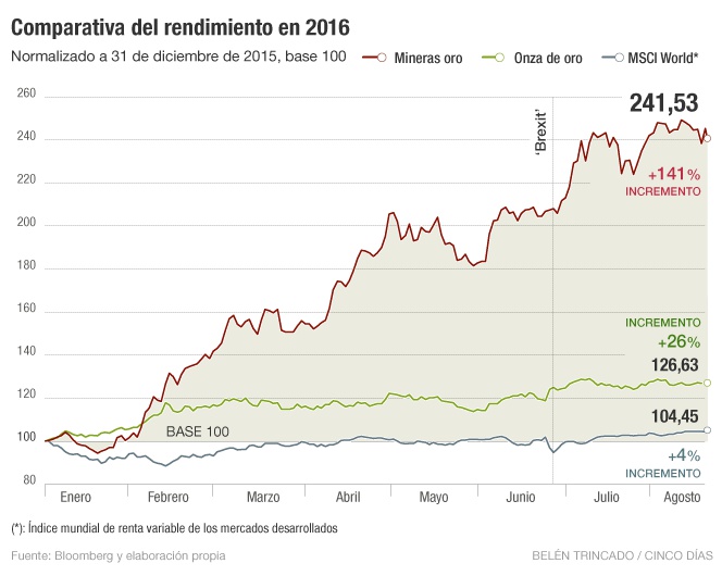 Las mineras multiplican por cinco las subidas ofrecidas por el oro