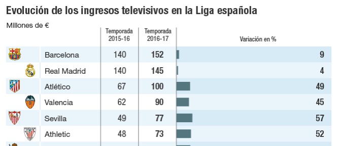 El dinero llega a la caja del fútbol español