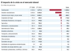Solo se crea empleo en el sector público y en hostelería Solo se crea empleo en el sector público y en hostelería