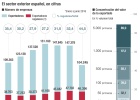 Muchas ventas al exterior cada vez en menos manos Muchas ventas al exterior cada vez en menos manos