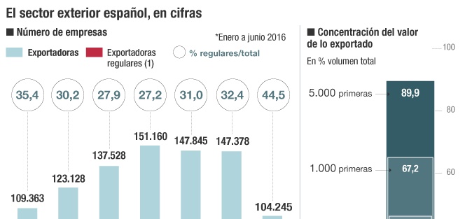 Muchas ventas al exterior cada vez en menos manos