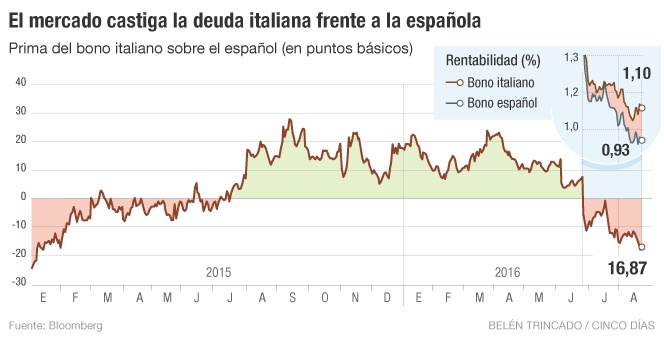 Italia amplía la brecha de su deuda con España hasta máximos de 2015