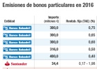 Los bancos venden bonos que dan hasta el 4% como alternativa a los depósitos Los bancos venden bonos que dan hasta el 4% como alternativa a los depósitos