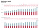Record histórico de turistas y pernoctaciones en España Record histórico de turistas y pernoctaciones en España