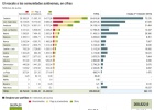 El rescate a las autonomías supera los 208.000 millones El rescate a las autonomías supera los 208.000 millones