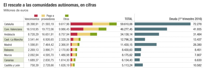 rescate autonómico