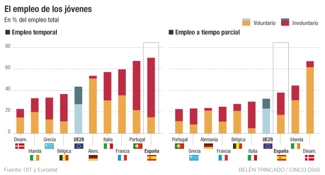 El empleo de los jóvenes