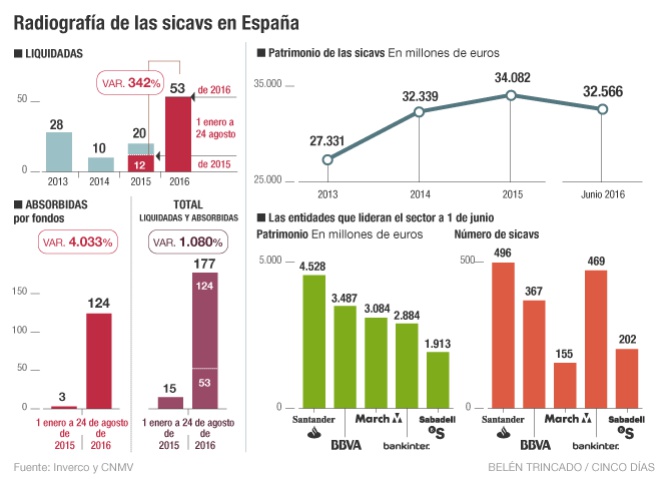 sicavs