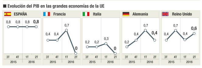 España crece con fuerza en mitad de la parálisis de la Unión Europea