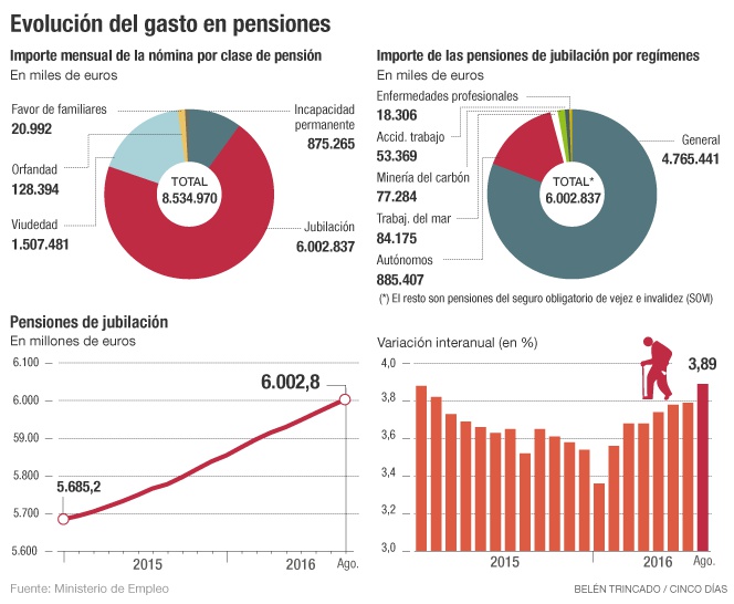 jubilación