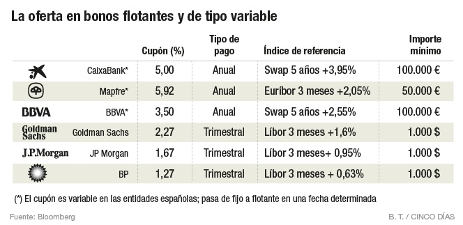 La oferta en bonos flotantes y de tipo variable