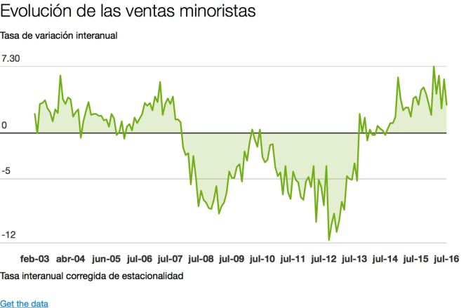 ventas de comercio