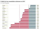 Las autonomías exigen cifras para hacer sus Presupuestos Las autonomías exigen cifras para hacer sus Presupuestos