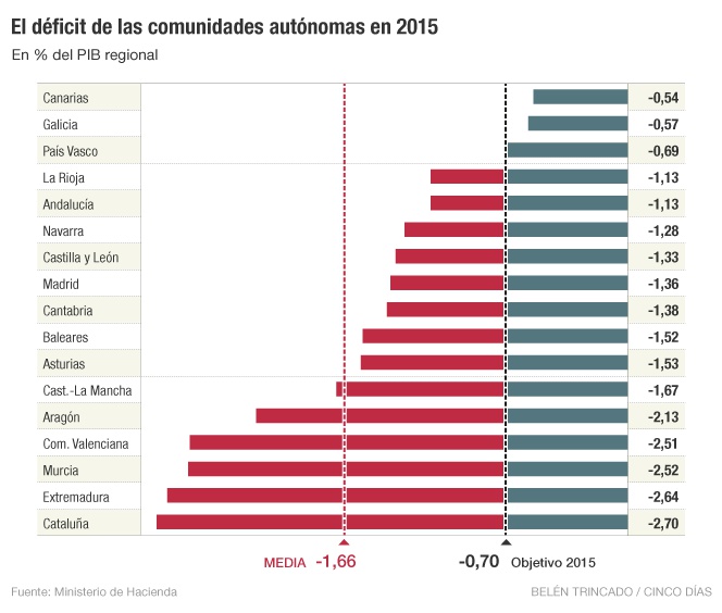 Las autonomías exigen a Hacienda cifras para hacer sus Presupuestos