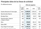 El grupo mejora sus ventas a mayor ritmo que el sector El grupo mejora sus ventas a mayor ritmo que el sector