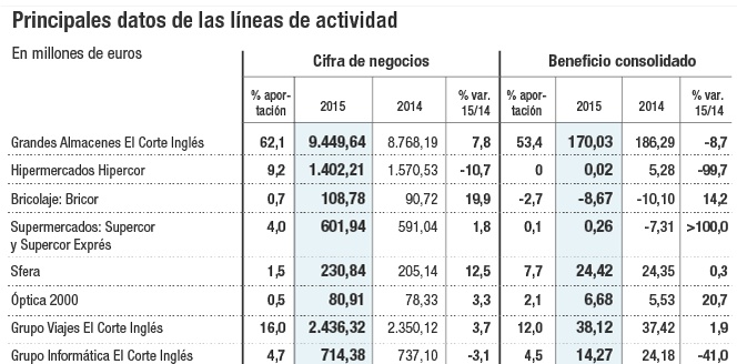 Principales datos de las líneas de actividad
