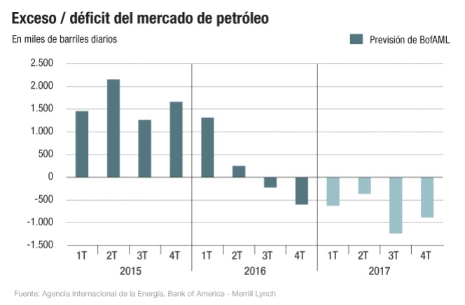 Merrill lanza la apuesta más alcista sobre el crudo: 70 dólares para 2017