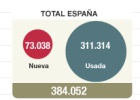El precio de la vivienda se dispara un 7,5% anual El precio de la vivienda se dispara un 7,5% anual