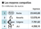 Mylan planta a cara a un superventas de Roche Mylan planta a cara a un superventas de Roche