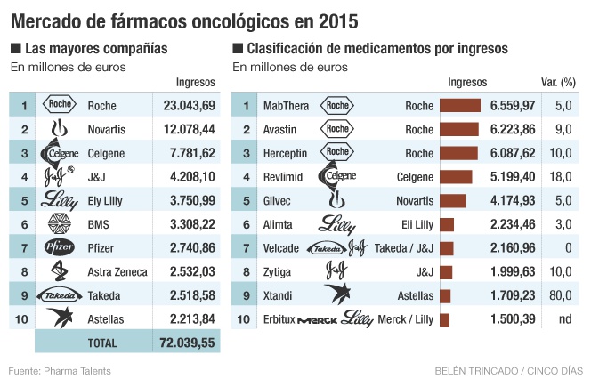 Mercado de fármacos oncológicos en 2015