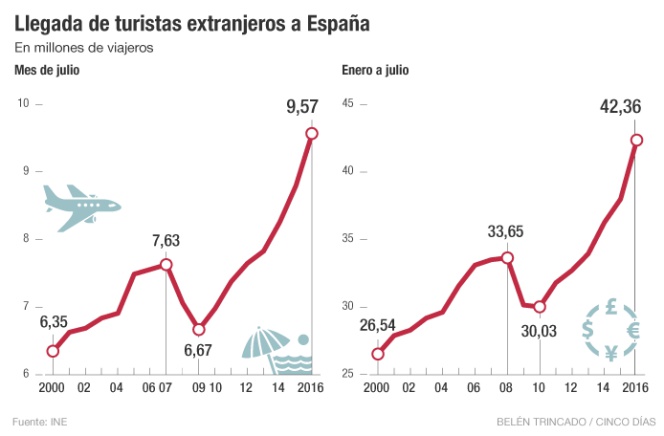 turismo