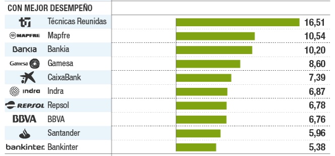 Los mejores y peores del Ibex en agosto