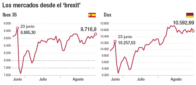 Los mercados desde el 'brexit'