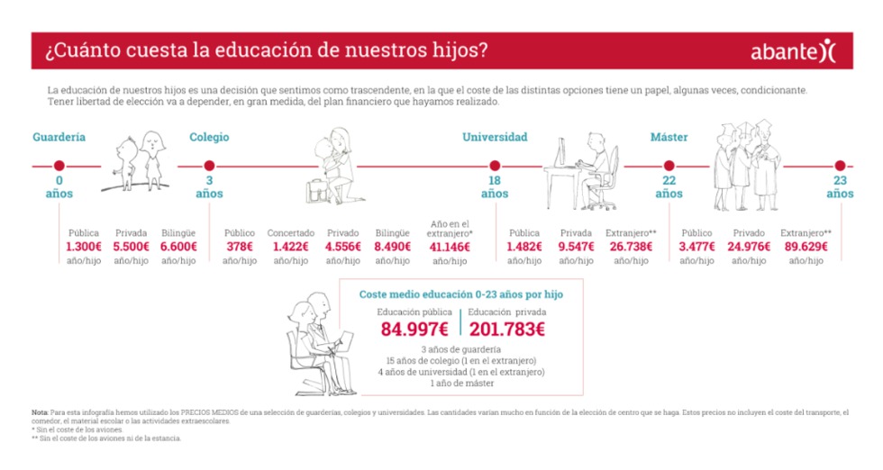 El coste de la educación de los hijos