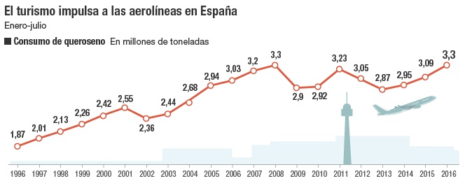 El turismo impulsa a las aerolíneas en España