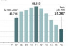 El rendimiento de la hucha de las pensiones cae un 52% El rendimiento de la hucha de las pensiones cae un 52%