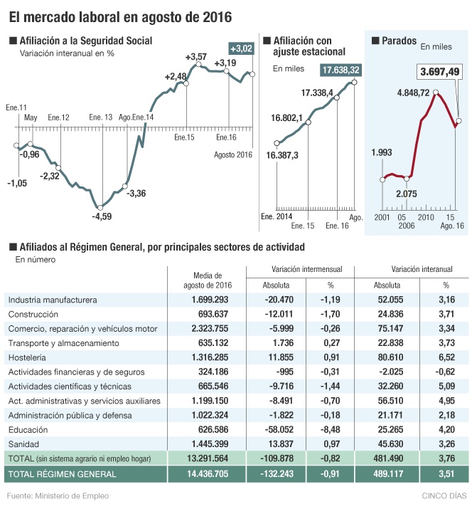 El mercado laboral en agosto de 2016