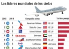 Iberia se consolida entre las aerolíneas con más tráfico Iberia se consolida entre las aerolíneas con más tráfico