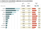 Las autonomías alertan de que pagarán más tarde a sus proveedores Las autonomías alertan de que pagarán más tarde a sus proveedores