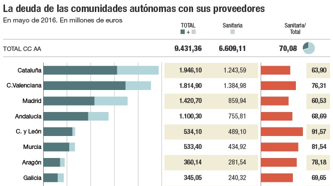 autonomías