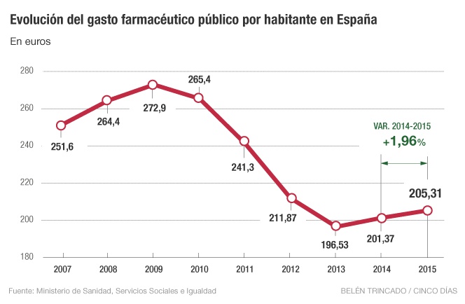 El gasto farmacéutico sigue al alza tras cuatro años de caídas