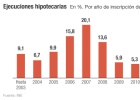Las ejecuciones hipotecarias sobre viviendas caen un 26,2% Las ejecuciones hipotecarias sobre viviendas caen un 26,2%