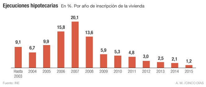 Las ejecuciones hipotecarias sobre viviendas caen un 26,2%