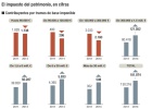 Los grandes contribuyentes de Patrimonio suben un 34% Los grandes contribuyentes de Patrimonio suben un 34%